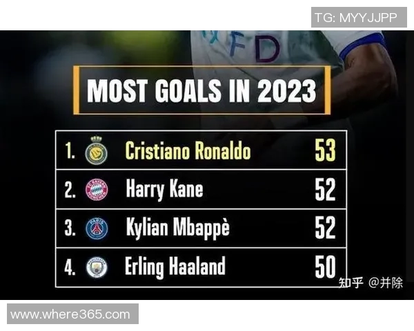 世欧预选赛射手榜更新哈兰德独占鳌头凯恩姆巴佩C罗紧随其后 世欧预选赛射手榜更新哈兰德独占鳌头凯恩姆巴佩C罗紧随其后