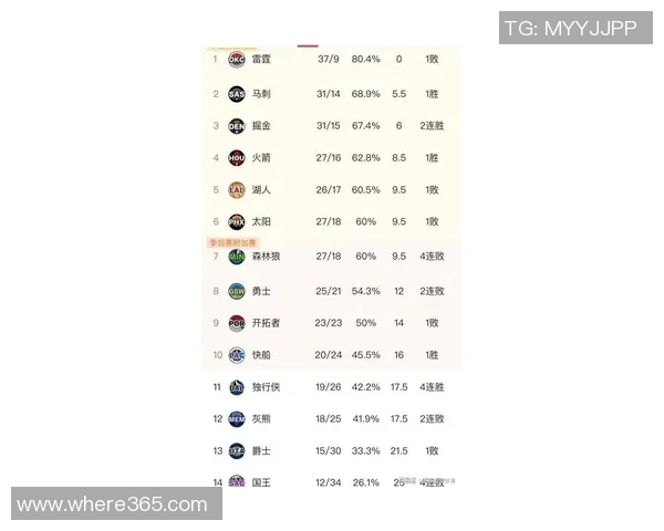 每回合单打失分最低球队排行榜太阳以067分领跑马刺活塞火箭紧随其后