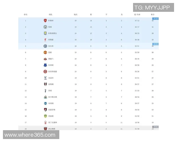 英超积分榜混乱不堪枪手领先曼城黑猫19分四队紧追其后