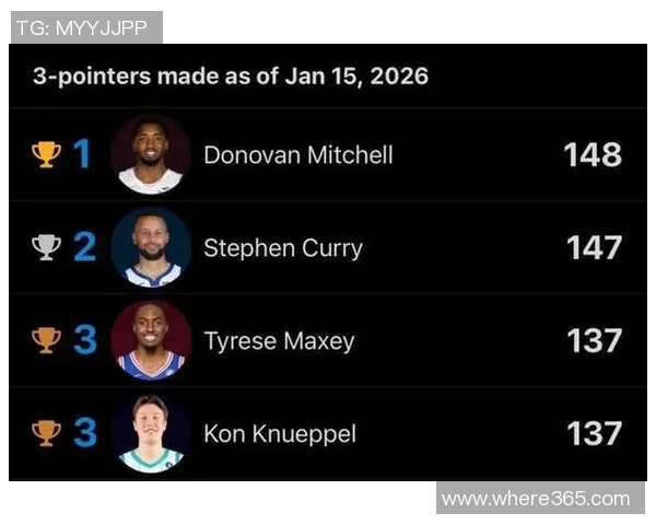 三分球盛宴米切尔库里争夺榜首马克西与克尼佩尔紧追其后 三分球盛宴米切尔库里争夺榜首马克西与克尼佩尔紧追其后